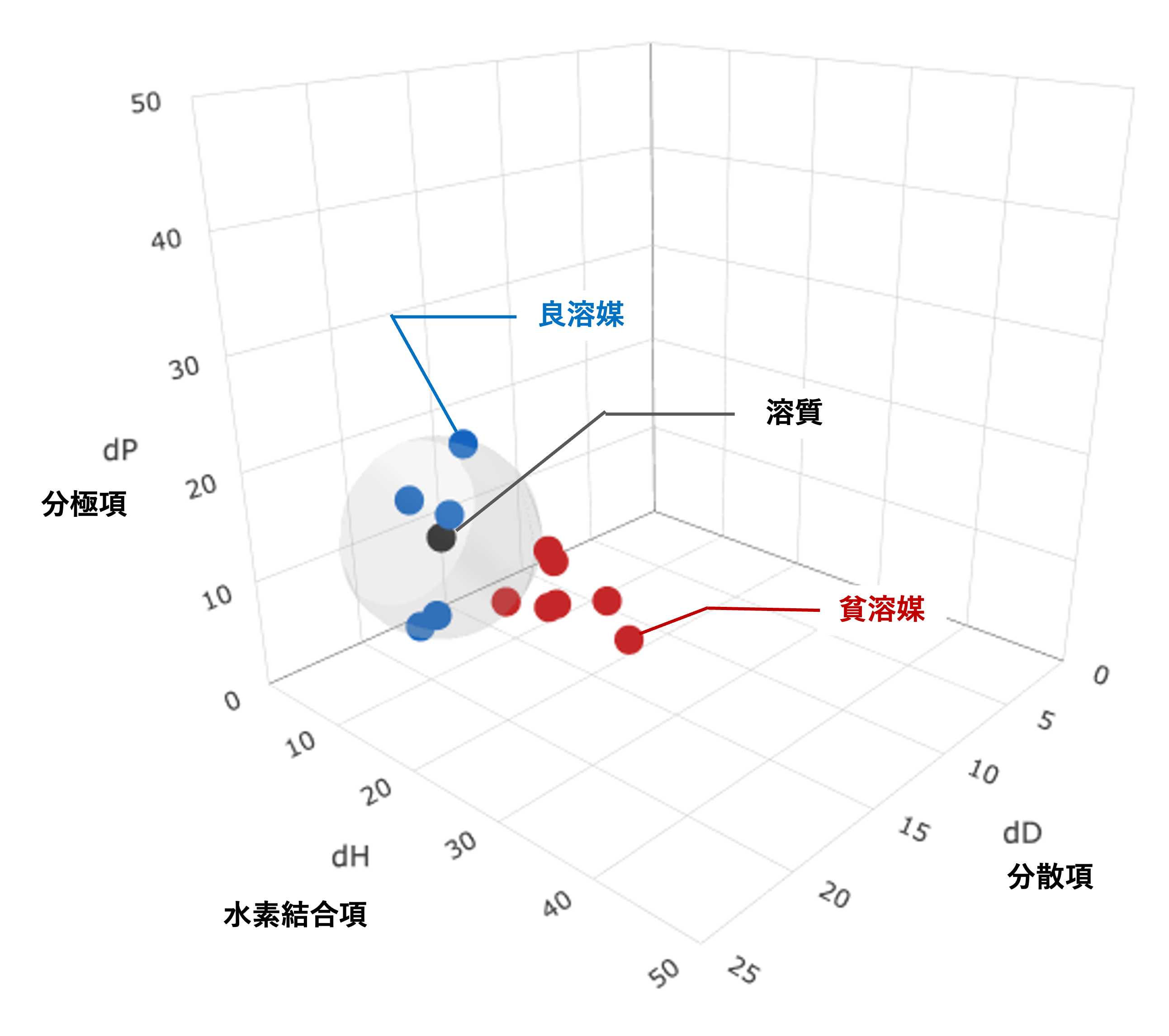 3D Map of Hasen Solubility parameters