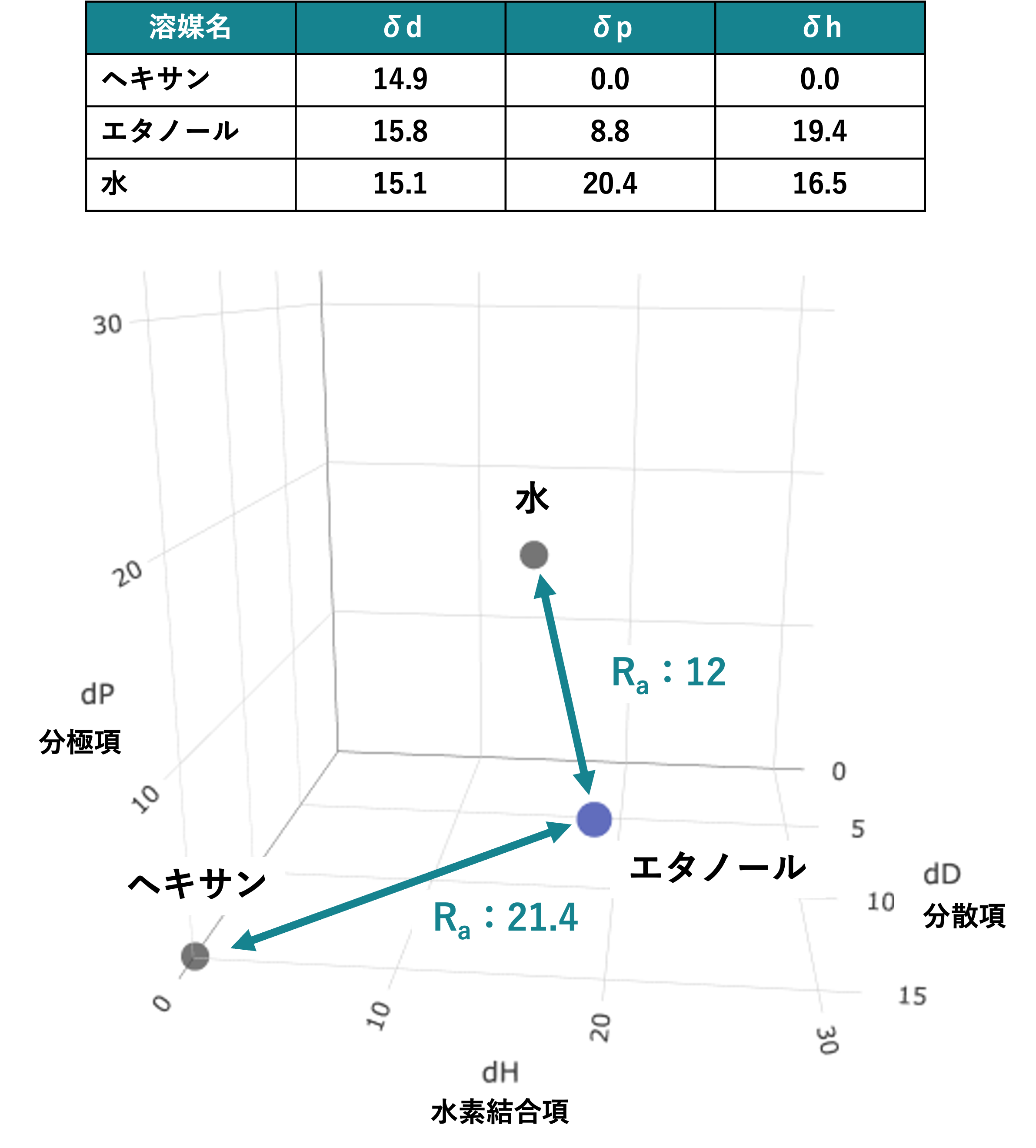 distace hansen solubility parameters