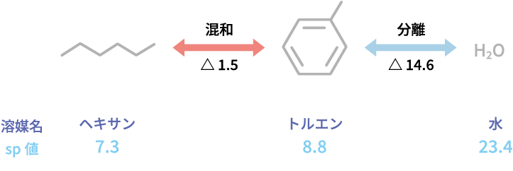evaluation of affinity