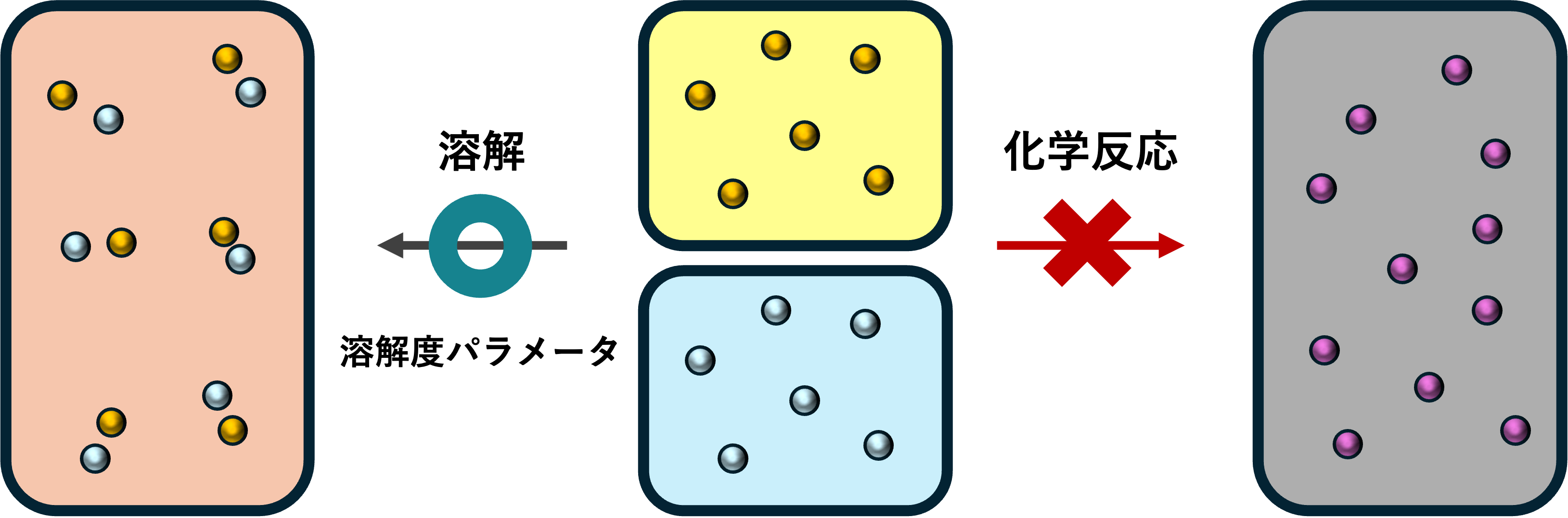 dissolution via a reaction