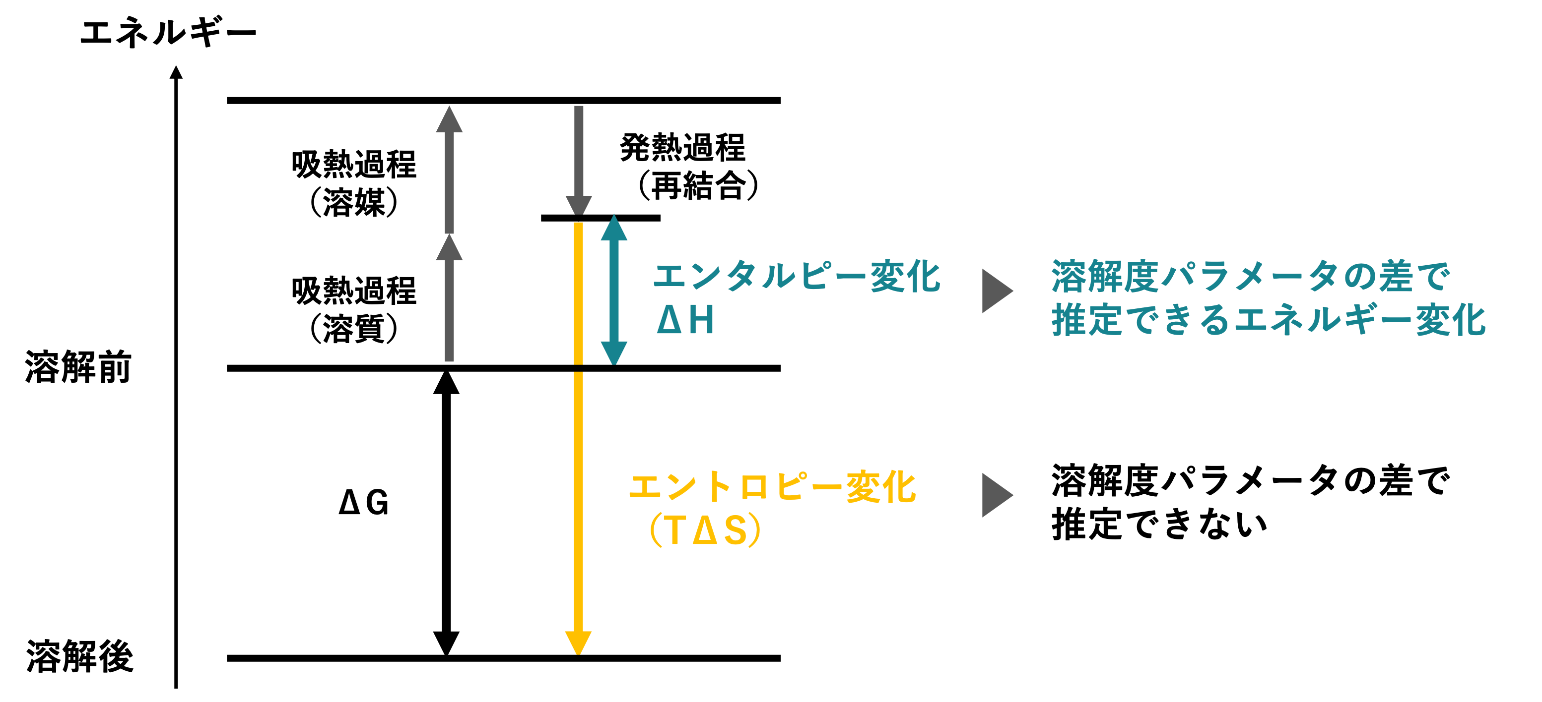relation between enthalpy and solubility parameters