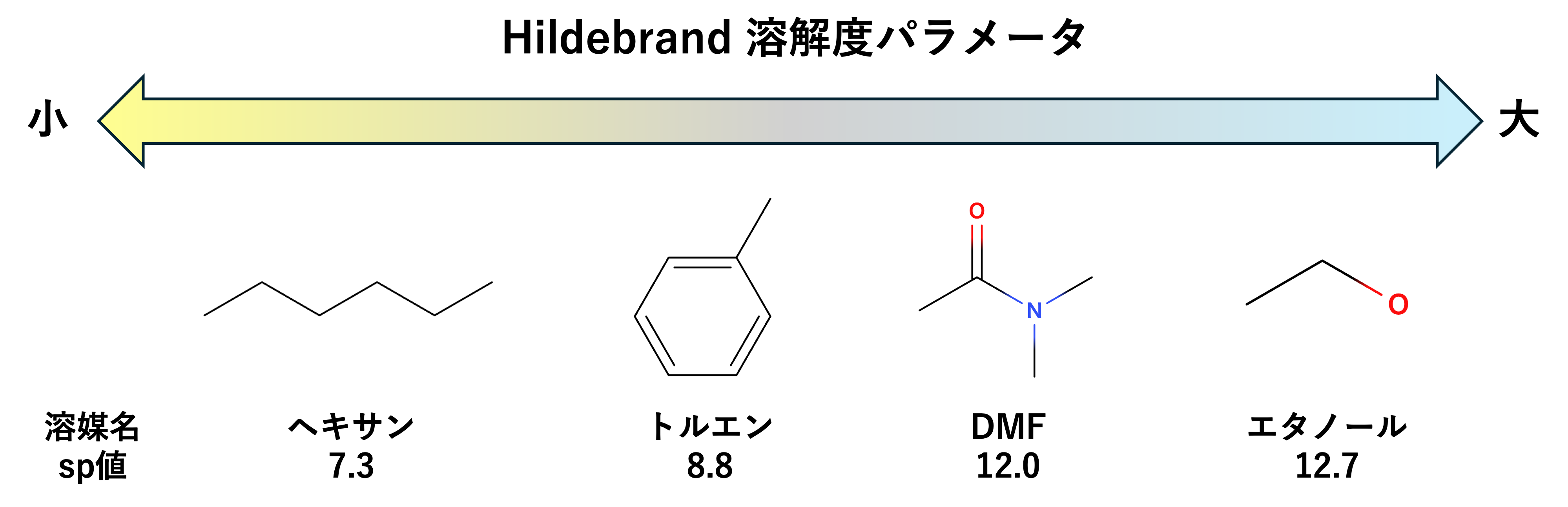 Hildebrand solubility paranmeter