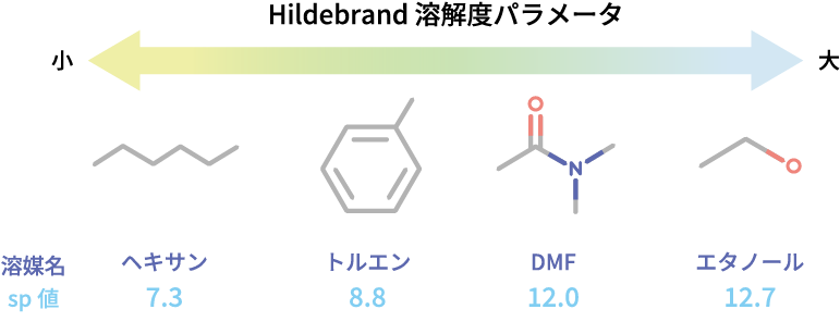 Hildebrand solubility paranmeter